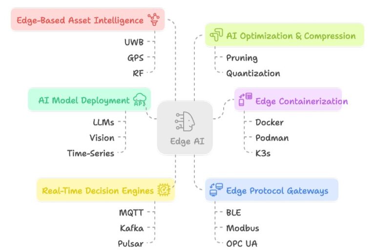 Edge AI Solutions for Real-Time Intelligence